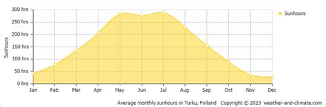 Weather in Uusikaupunki